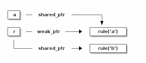 Figure 2: The rule uses a weak pointer (no ownership).