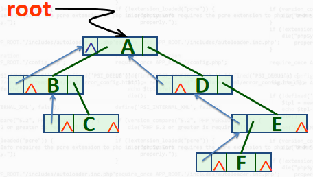 二叉树的三叉链表存储表示