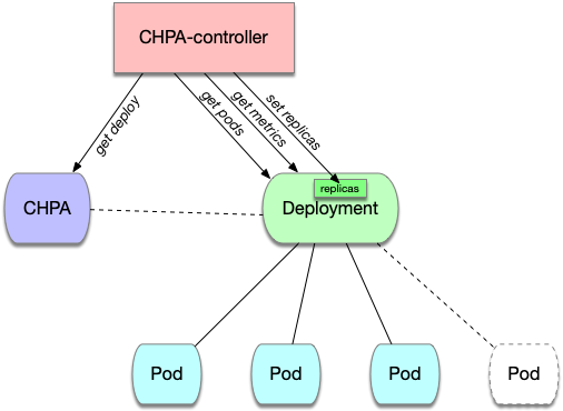 CHPA Diagram