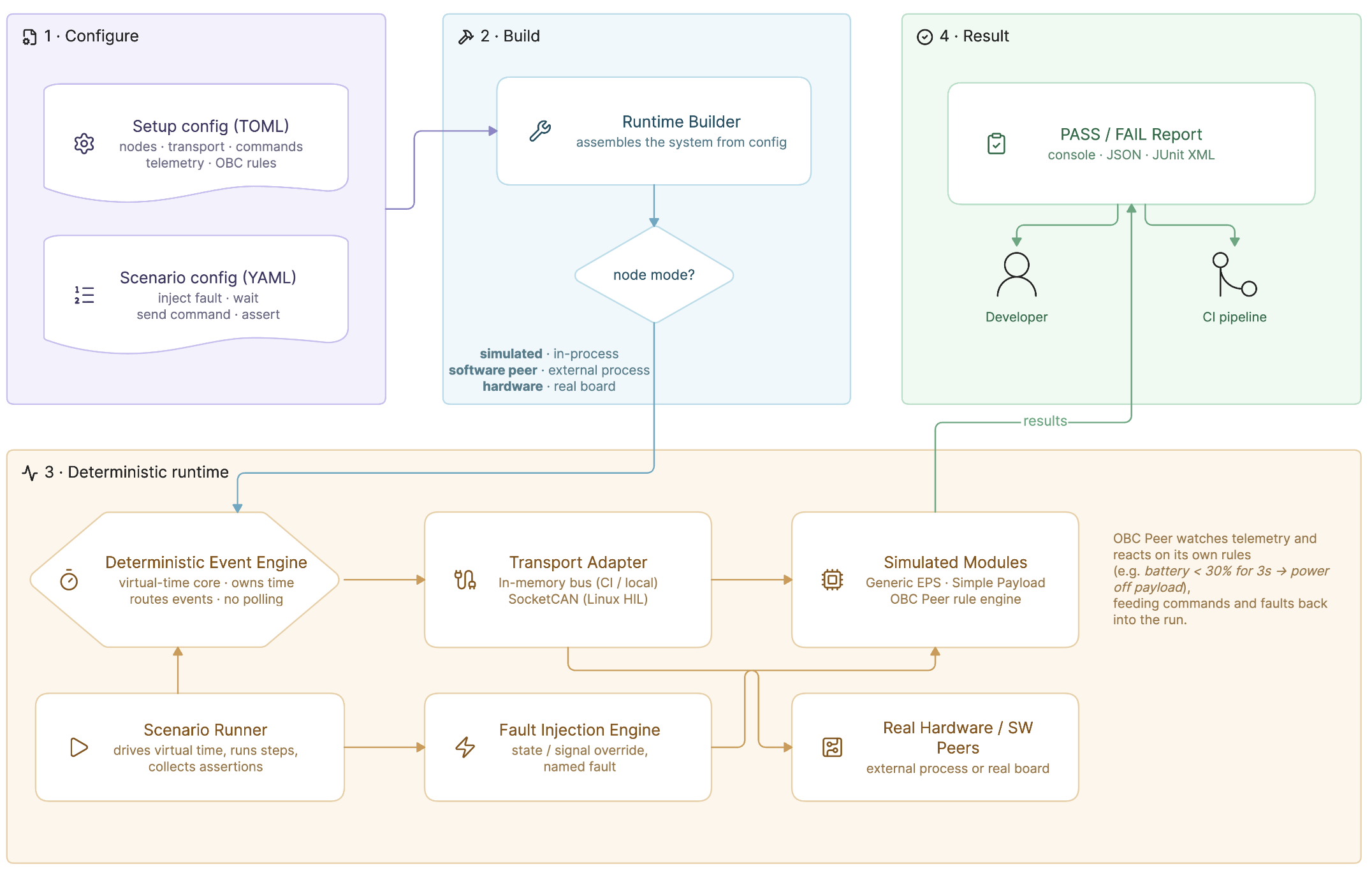 Project scheme