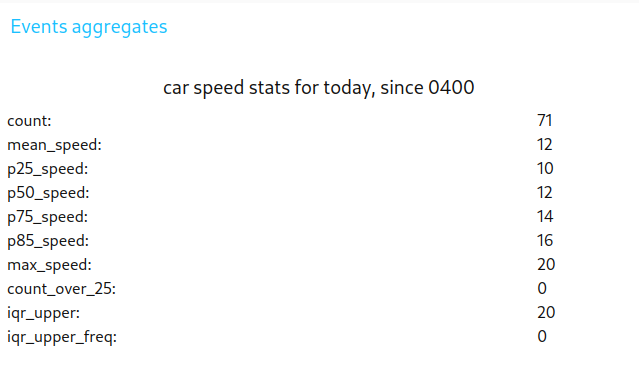 event-car-speed-stats-daily