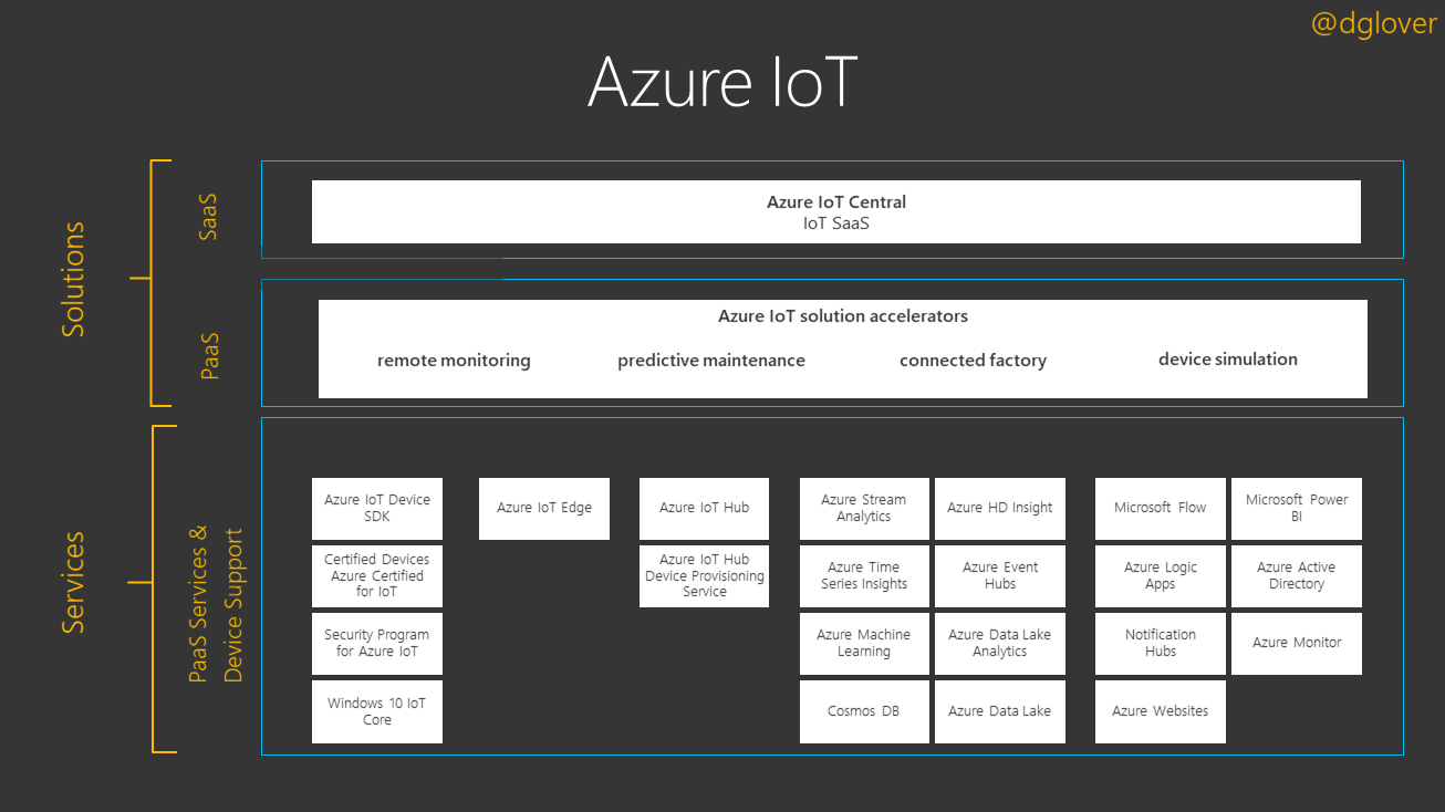 Azure IoT Central