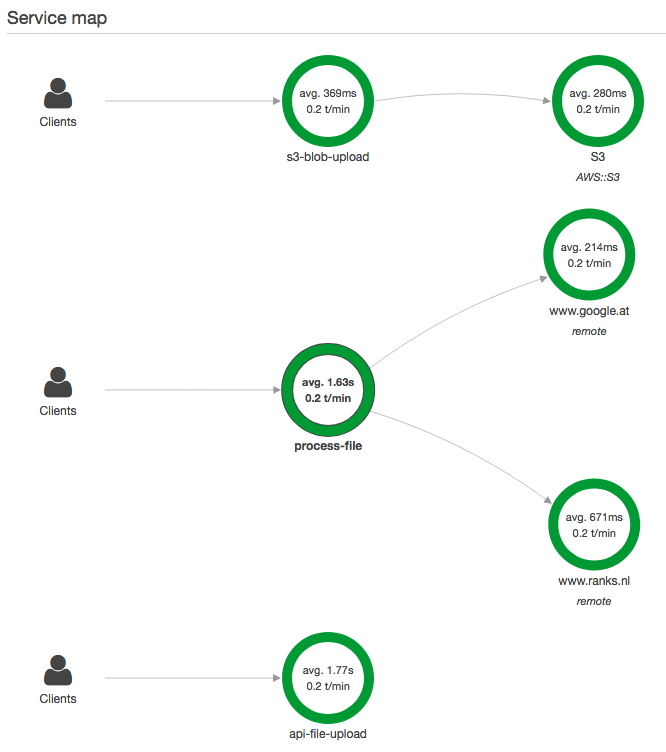 XRay Service Map for a file upload