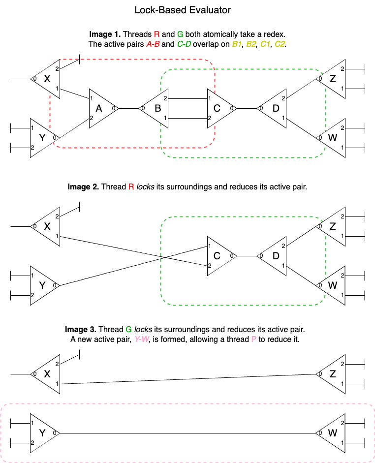 Naive lock-based evaluator