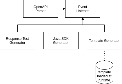 object layout