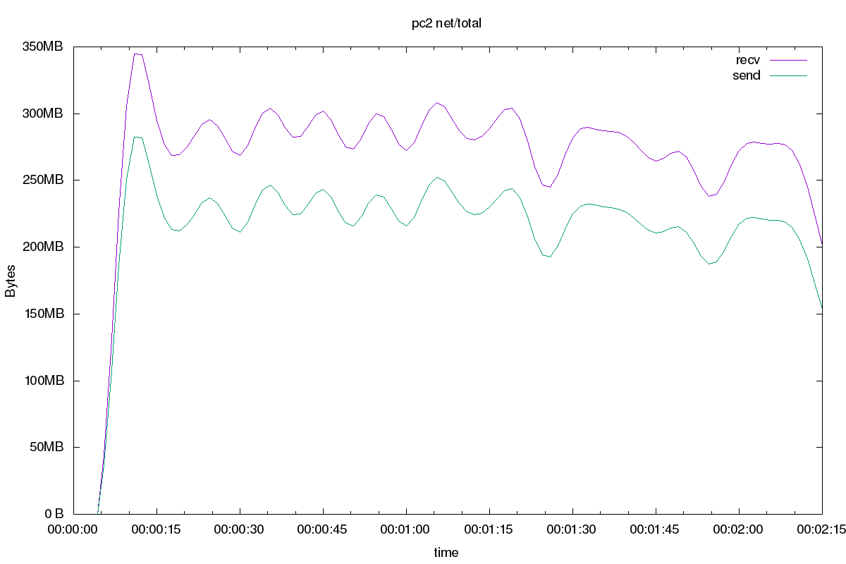 Network graph example