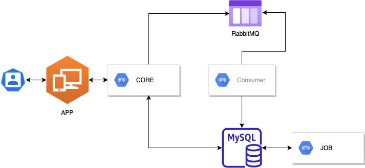 Diagrama