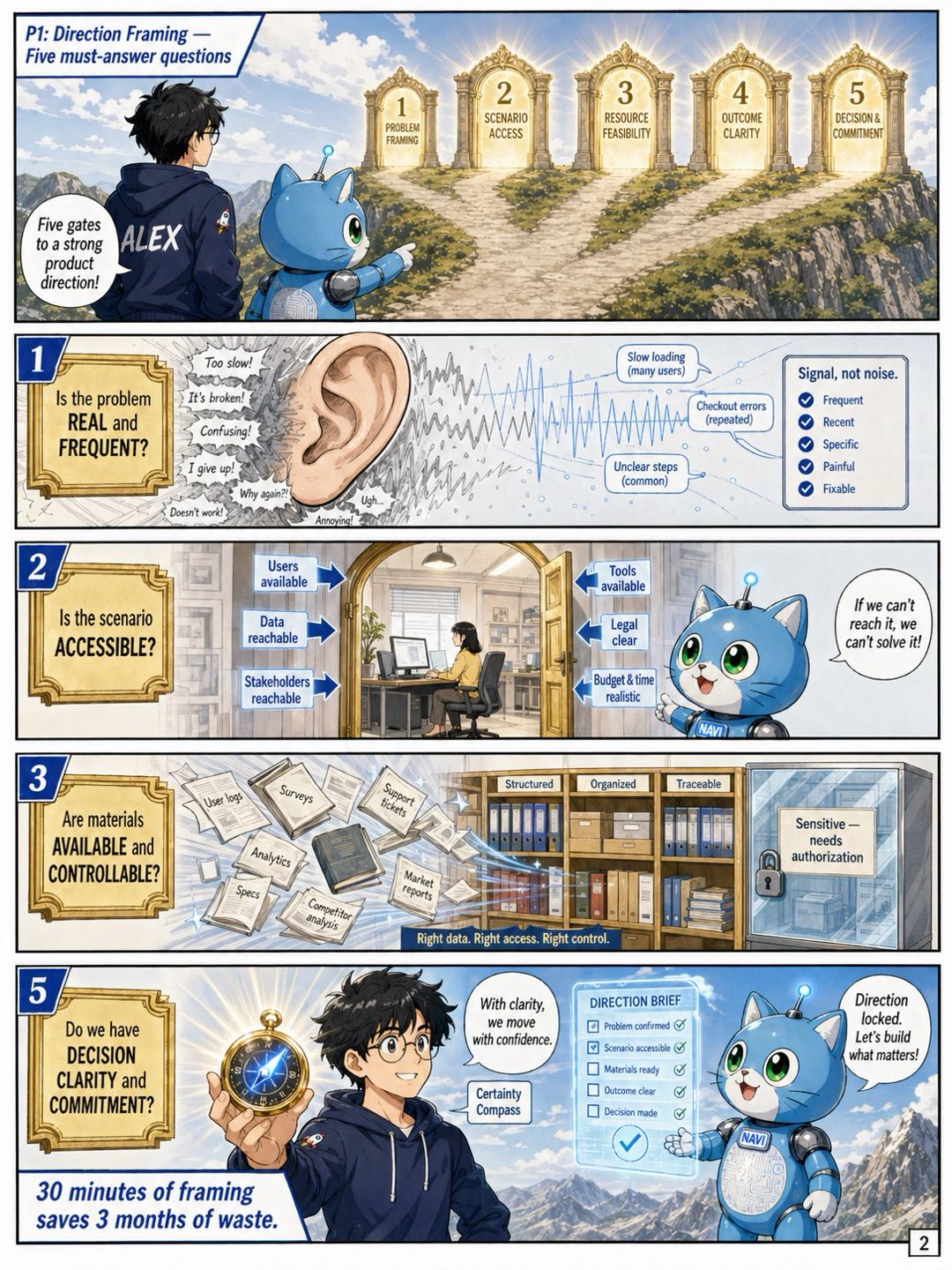 P1 Direction Framing — Five Must-Answer Questions