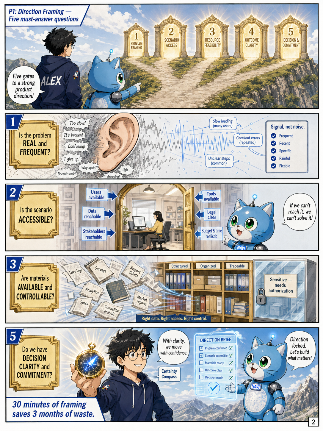 P6 Business Model — Certainty Premium & Pricing Strategy