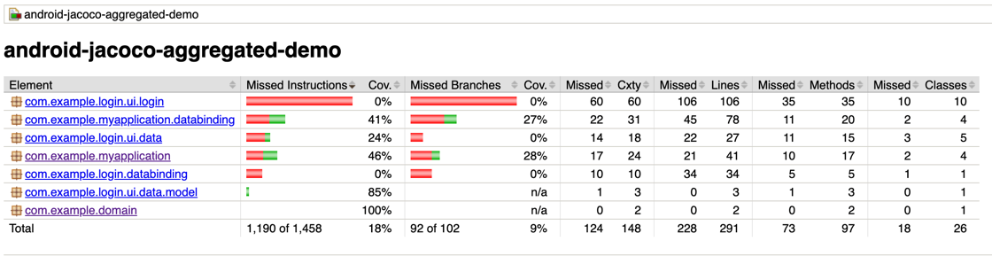 Aggregated JaCoCo Report example