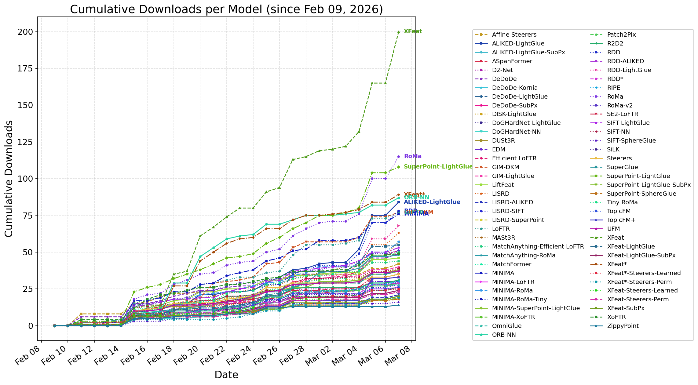 Downloads per day