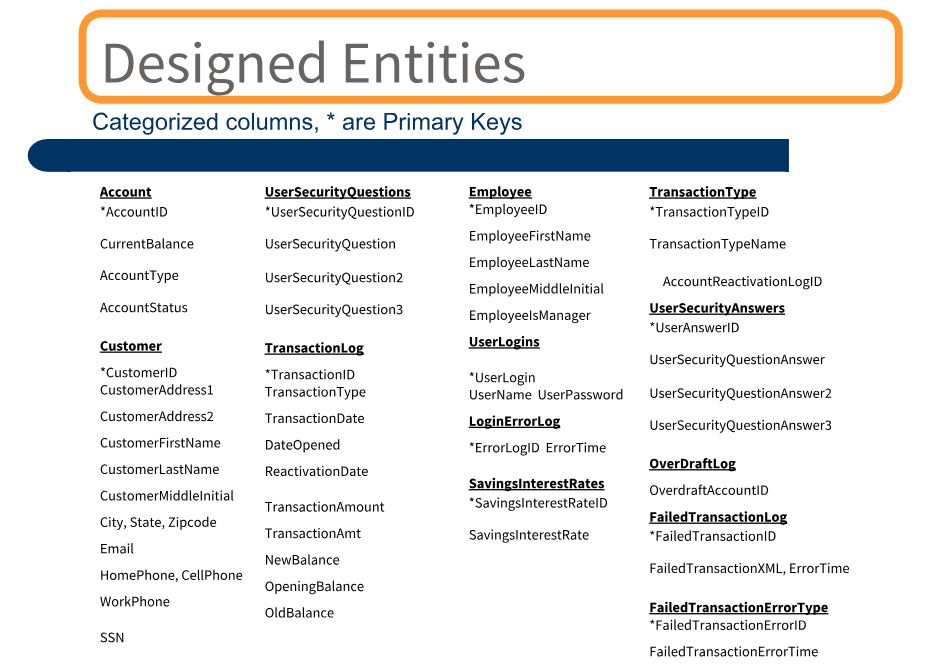 ER Diagram of Bank database design