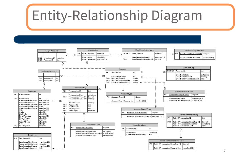 ER Diagram of Bank database design