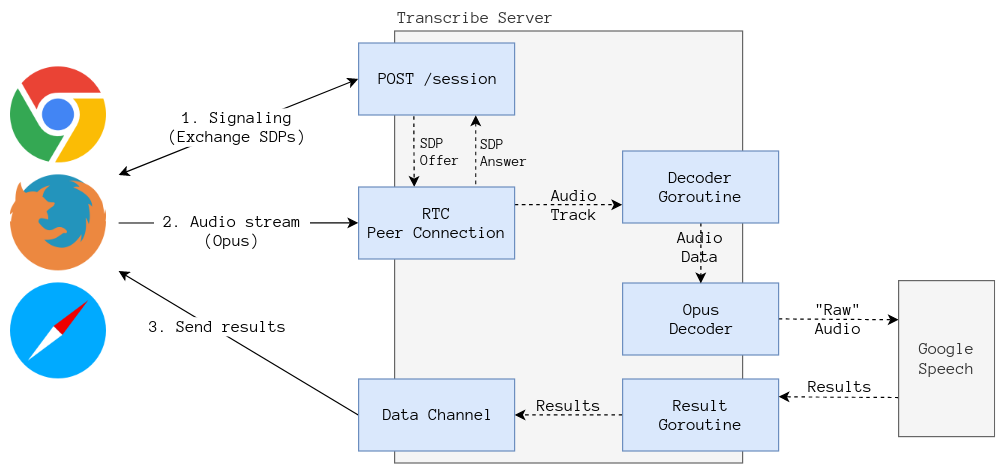 Architecture and data flow