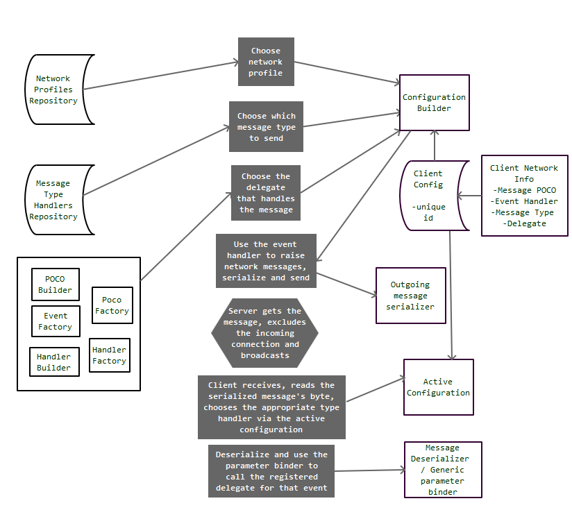 Message Flow
