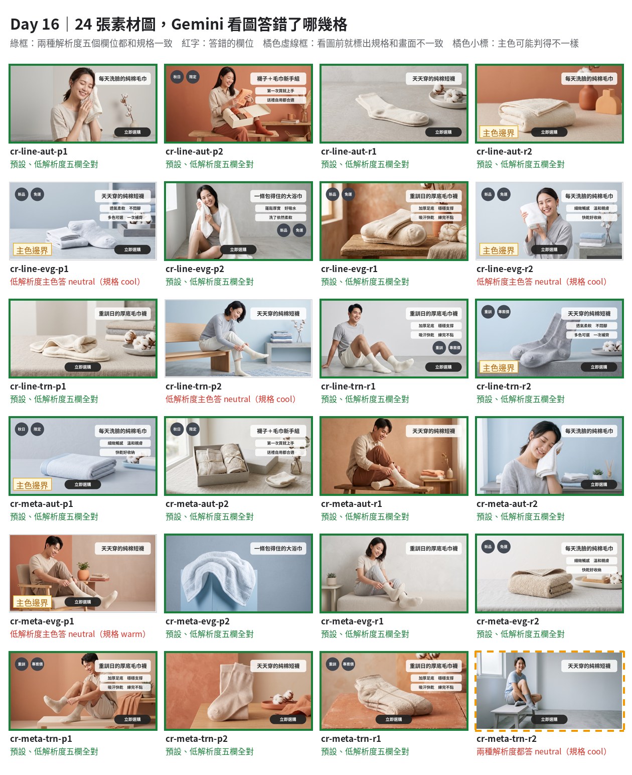 圖二：24 張素材圖，綠框是兩種解析度五欄全對，紅字是答錯的欄位，橘色虛線框是看圖前就標出規格和畫面不一致的那一張