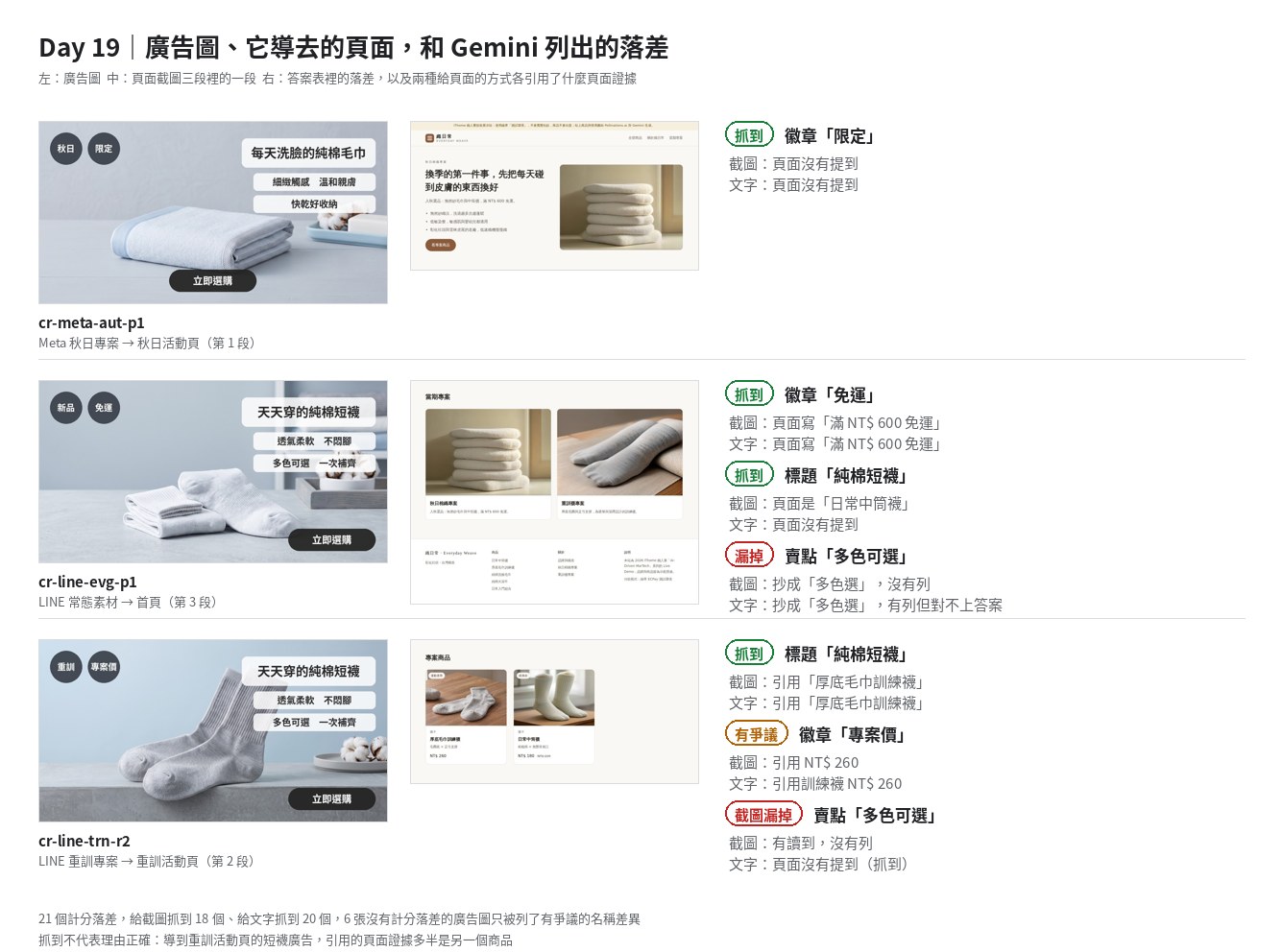 圖二：三張廣告圖和它導去的頁面截圖，右邊是答案表裡的落差與兩種給法引用的頁面證據，綠色是抓到的，紅色是漏掉的，橘色是有爭議不計分的