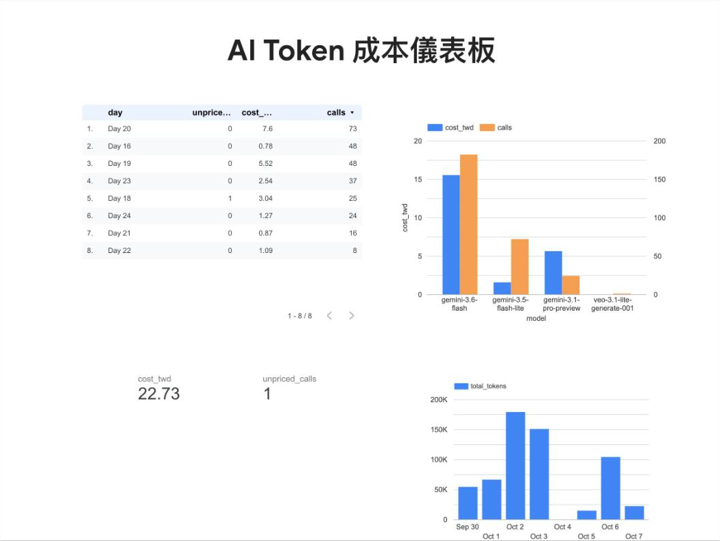 圖二：Data Studio 儀表板截圖，上方是每一篇的費用與呼叫次數表格和各模型的費用與呼叫次數長條圖，下方是累計費用、對不到單價的呼叫次數兩張計分卡和每天 Token 數的長條圖