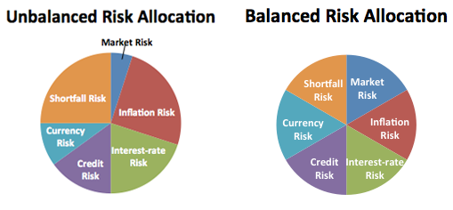 ./optimization/risk_parity/images/balanced_risk_allocation.png