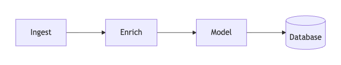 Default Mermaid pipeline with four nodes in one left-to-right line