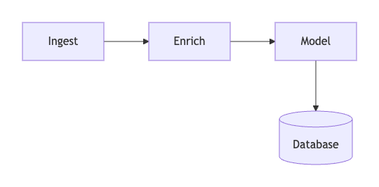 Pipeline after equal sizing, an ordered row, and relative database placement