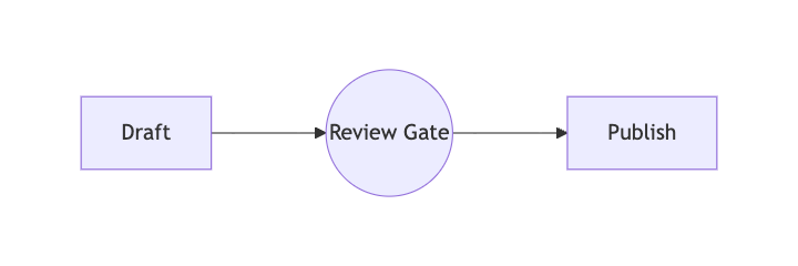 Draft, a ten-percent smaller circular Review Gate, and Publish after resizing