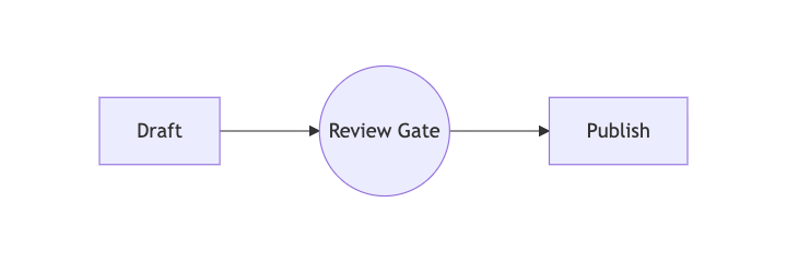Draft, circular Review Gate, and Publish before resizing