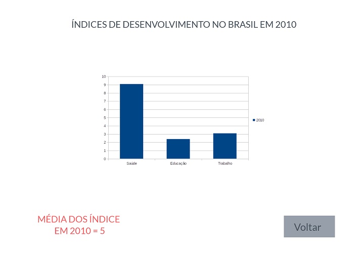 Página por Período no Brasil