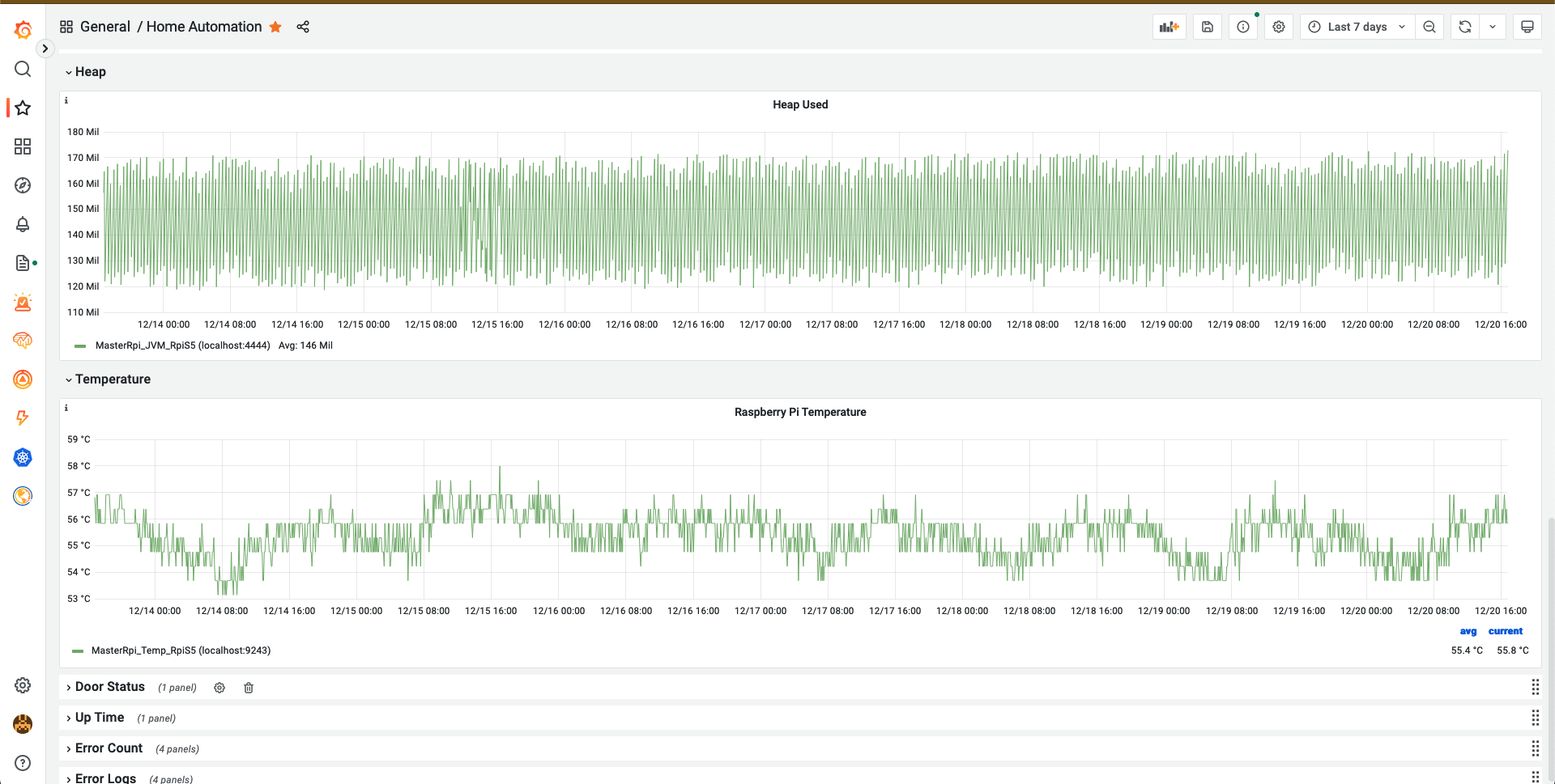 Heap usage, temperature