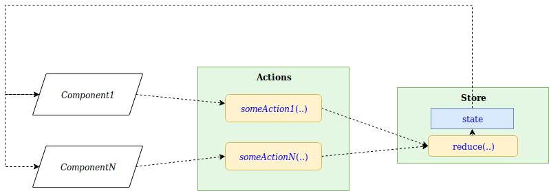 component-state-actions