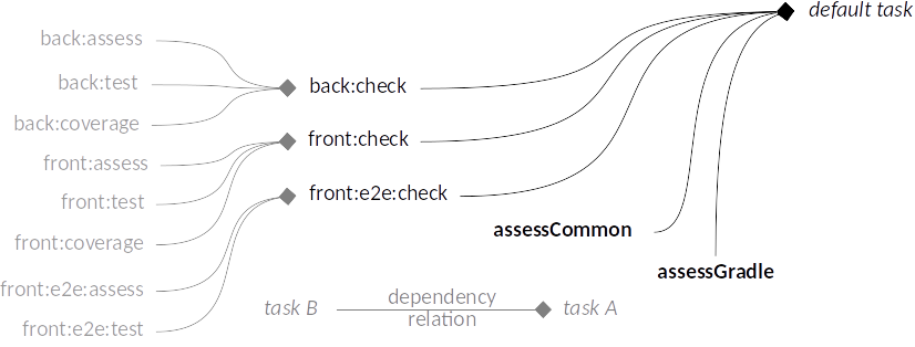 Main Tasks