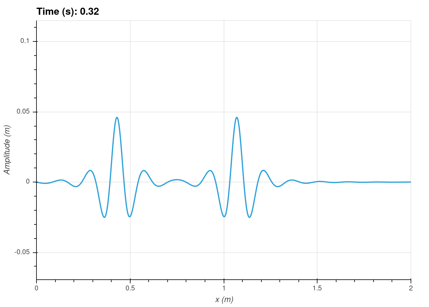 Transient 1D wave propagation