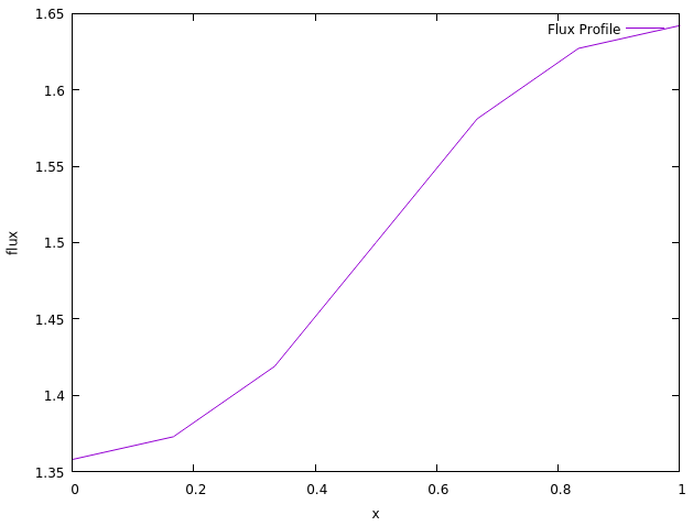 FluxProfile