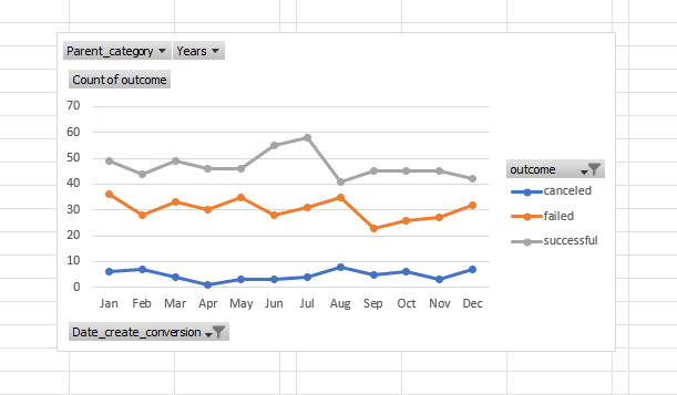 GitHub - gnimeth/Crowdfunding: Using Excel, organize and analyze a ...