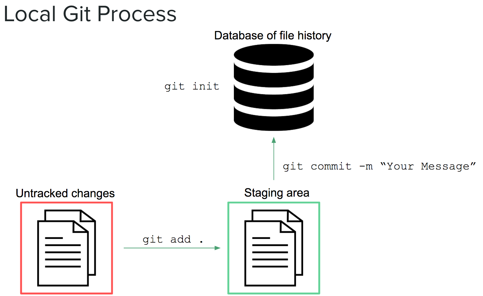 diagram of local git process