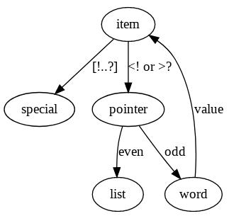 Datatypes