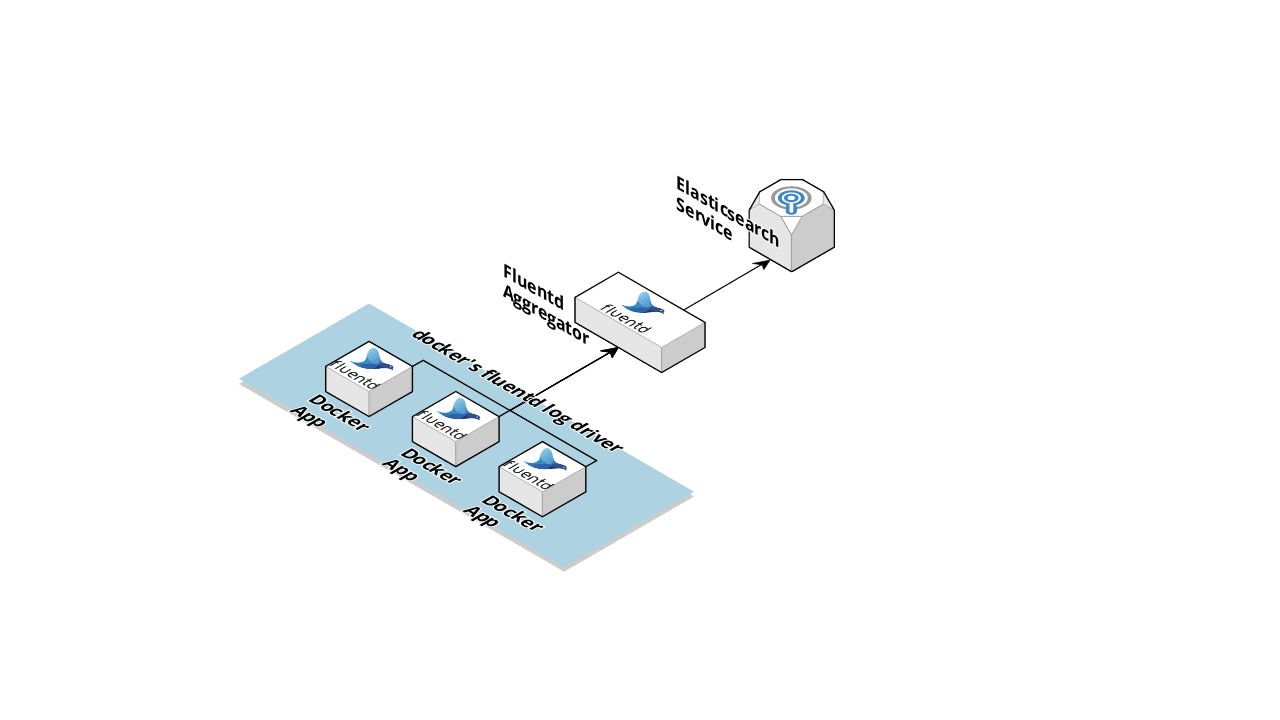 fluentd-aws-elasticsearch-service