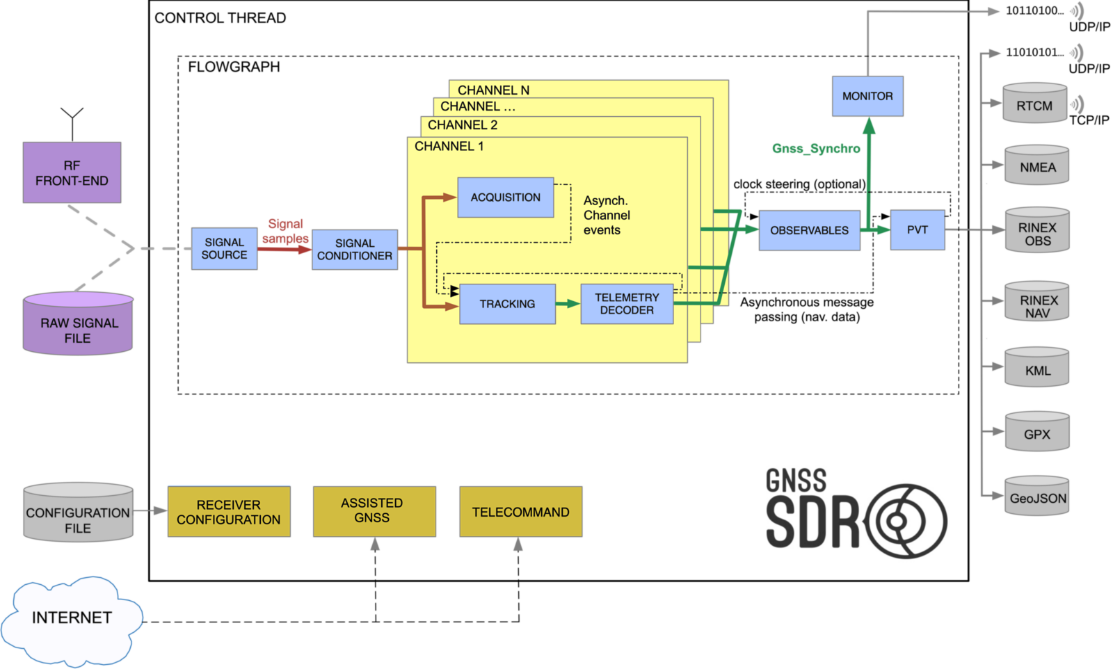 General Block Diagram