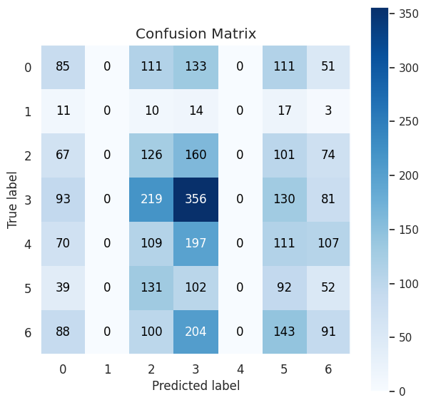 Confusion matrix - Validation