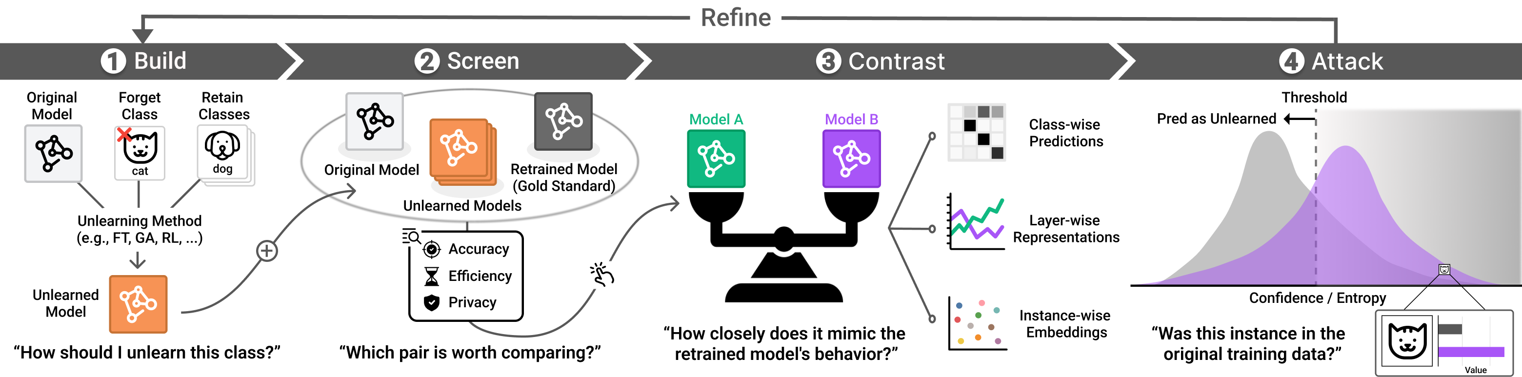 Unlearning Comparator Workflow