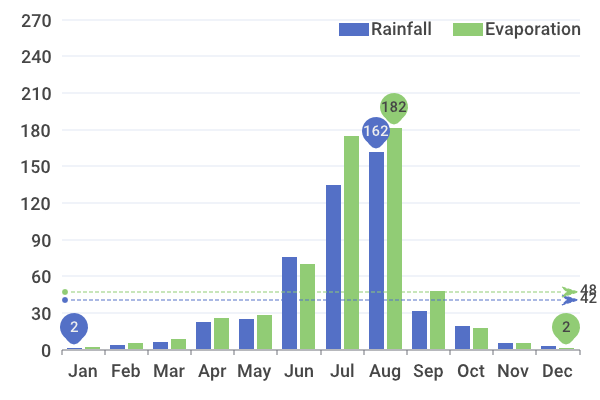 Bar Chart