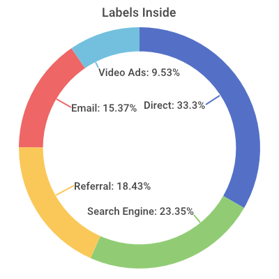 Doughnut Chart