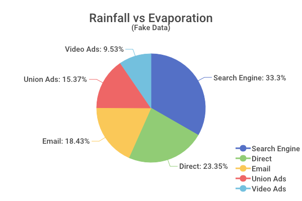 Pie Chart