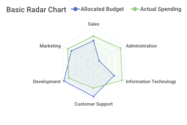 Radar Chart
