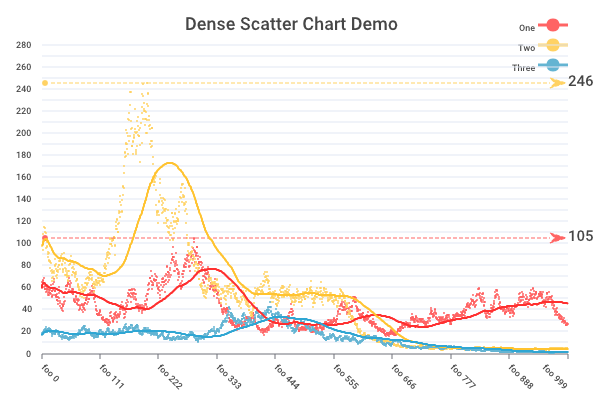 Scatter Chart