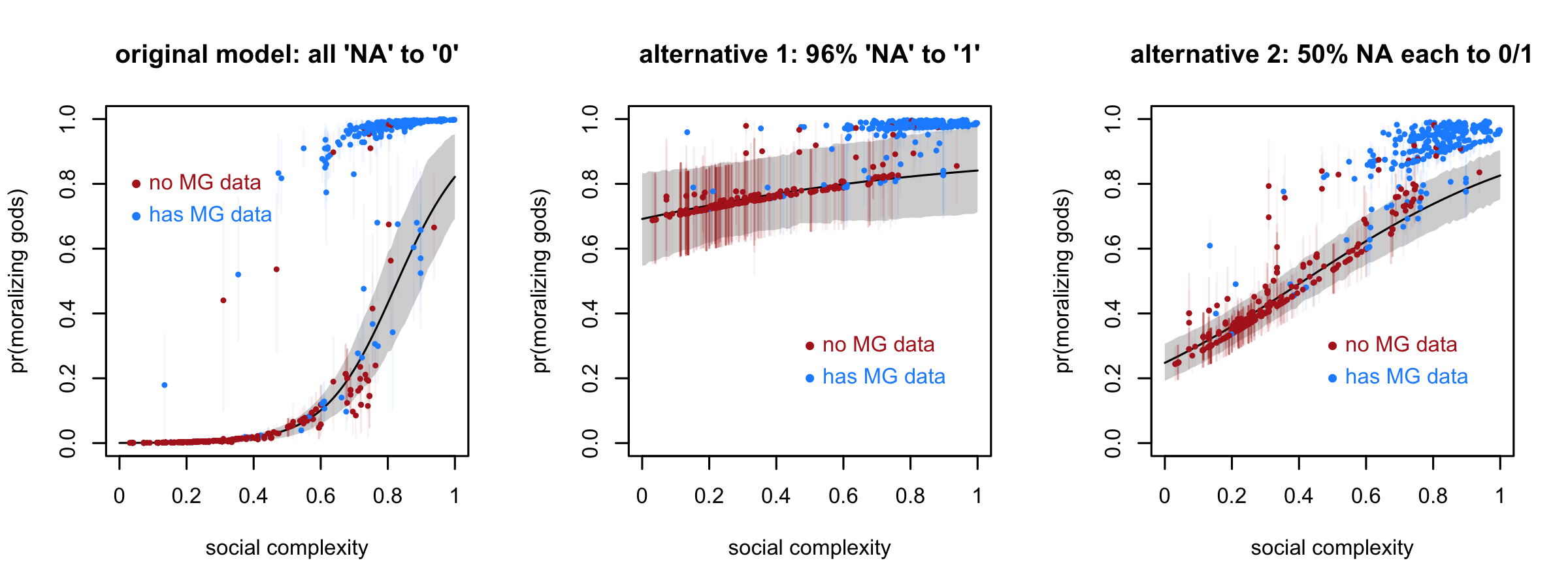 Estimated relationship between the probability of moral gods being observed and social complexity