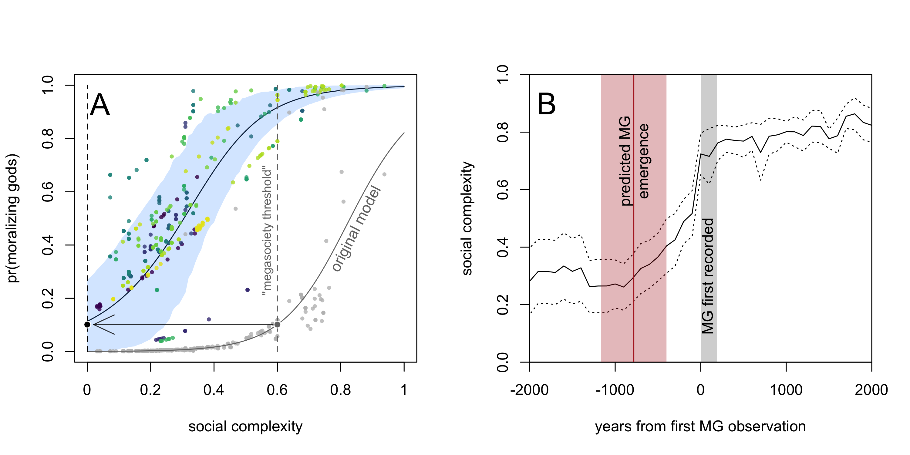 Comparison of Whitehouse, et al.’s logistic regression model, where missing outcome data was coded as “moralizing gods absent”, and a reanalysis removing unknown outcomes.