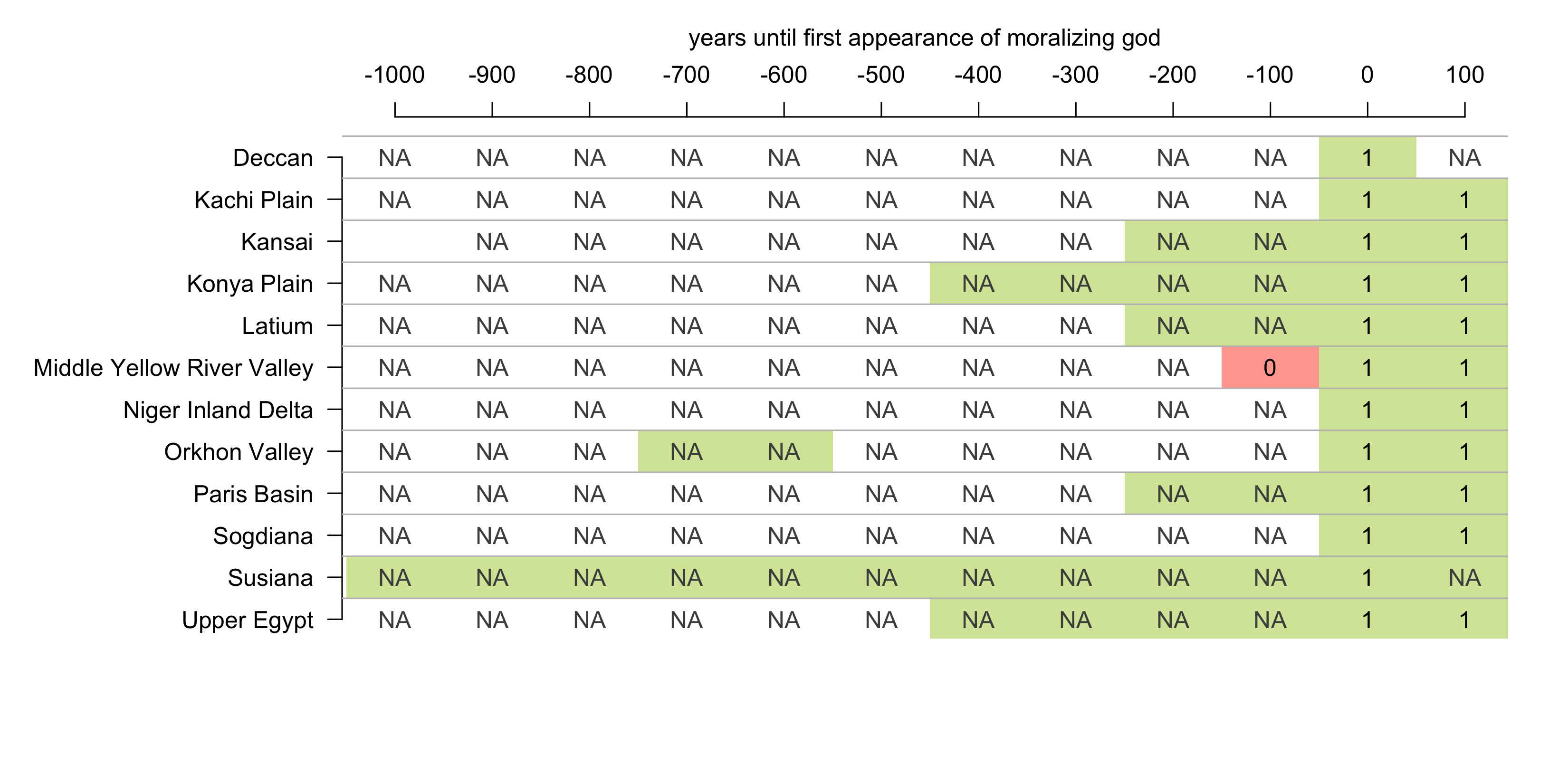 Moralizing gods across 12 regions in Seshat.