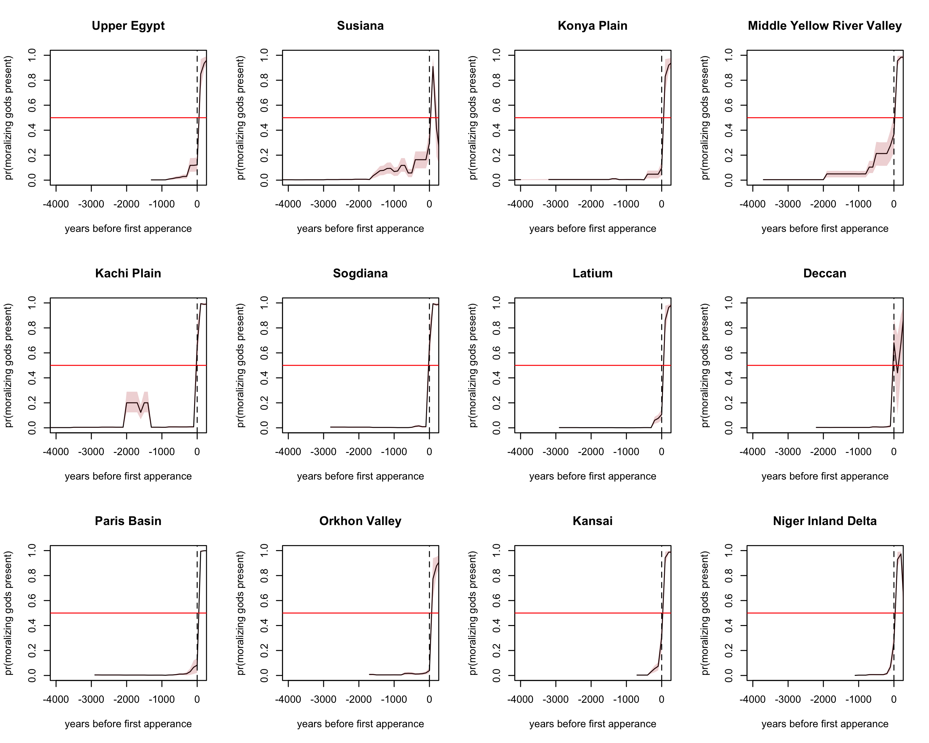 Posterior predictions for the probability of moralizing gods present by year