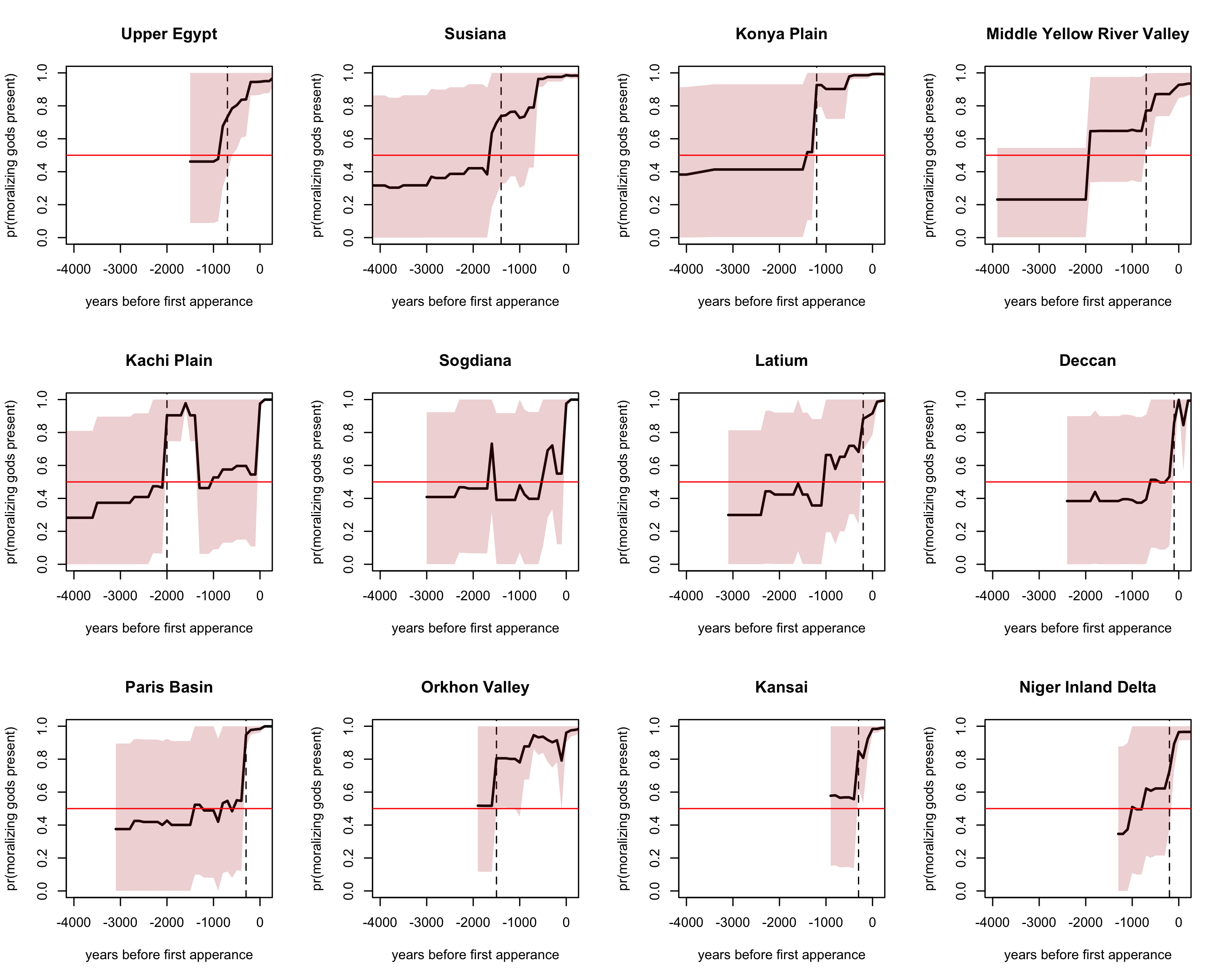 Posterior predictions for the probability of moralizing gods present by year